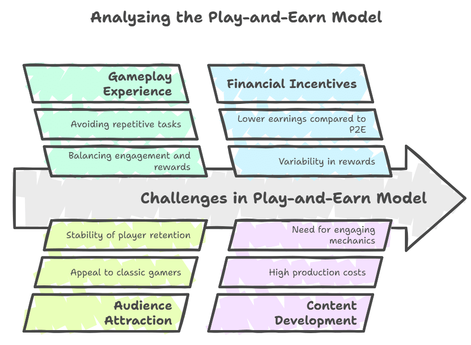 Understanding Play-and-Earn (P&E)