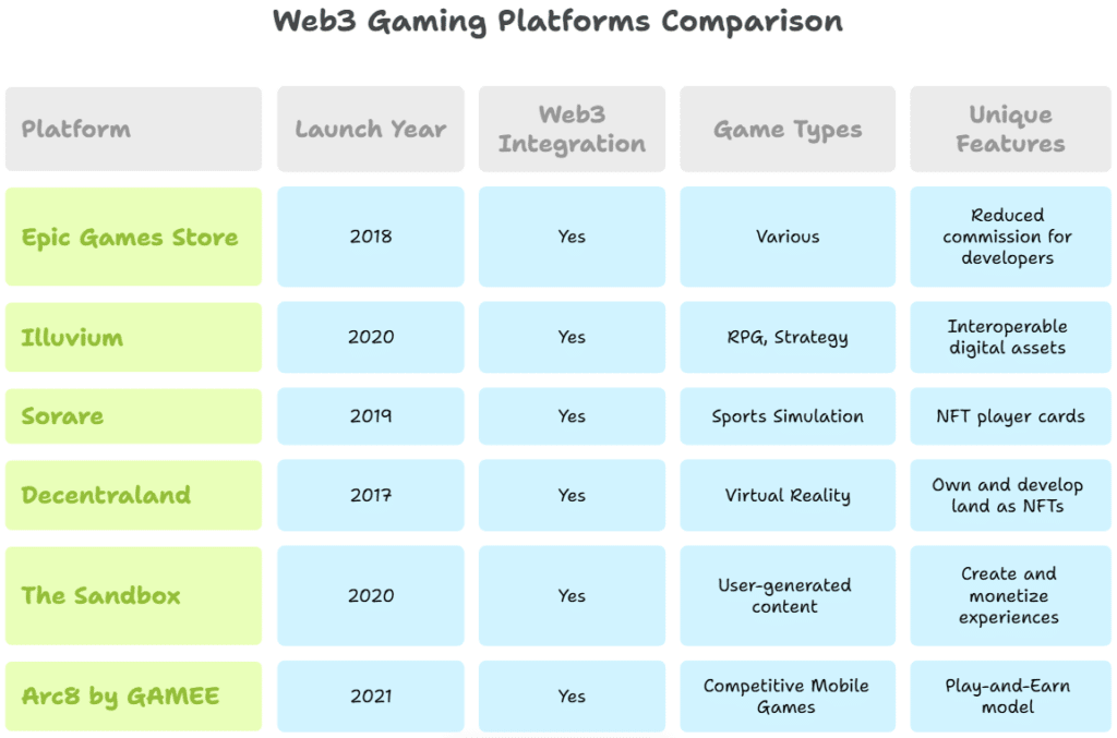 The main platforms for playing Web3 games