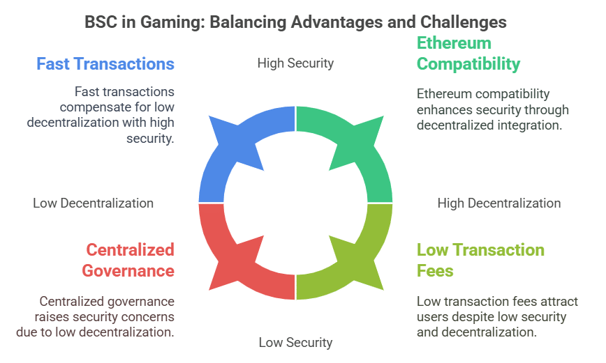 Binance Smart Chain (BSC) and its adoption in gaming