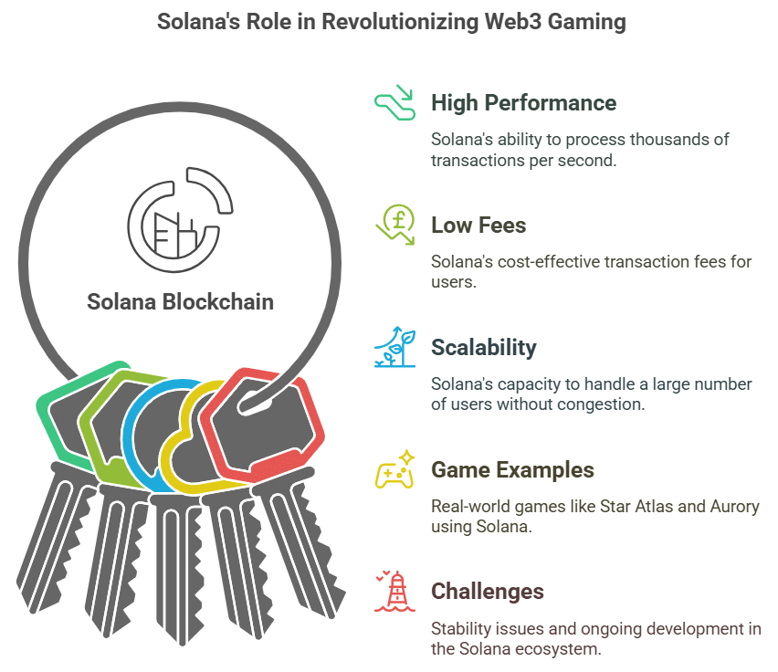 Solana: a solution for large-scale gaming