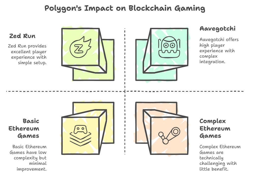 Polygon (Matic): enhance gaming experience on Ethereum