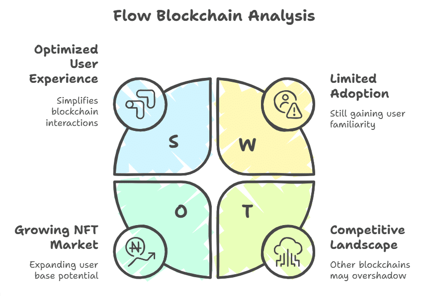 Flow: a blockchain dedicated to decentralized applications and NFTs