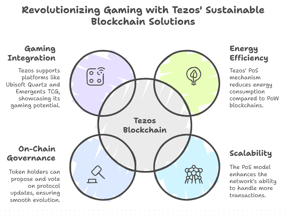 Tezos: an energy-efficient approach to gaming