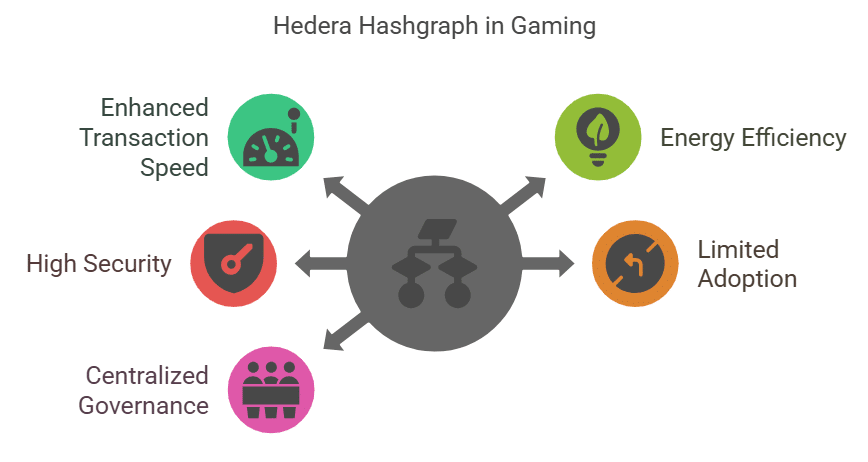 Hedera Hashgraph: an alternative to blockchain for Gaming