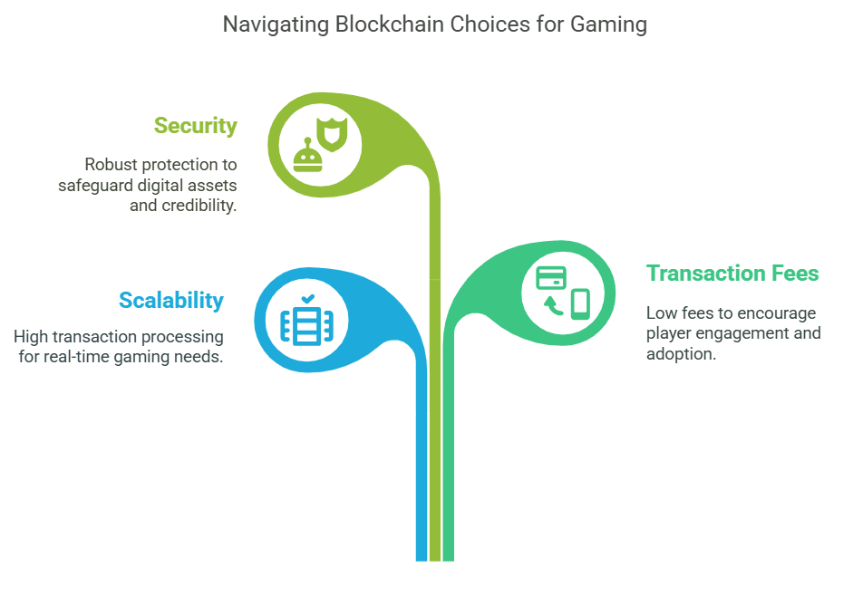 Factors influencing the choice of a blockchain for gaming