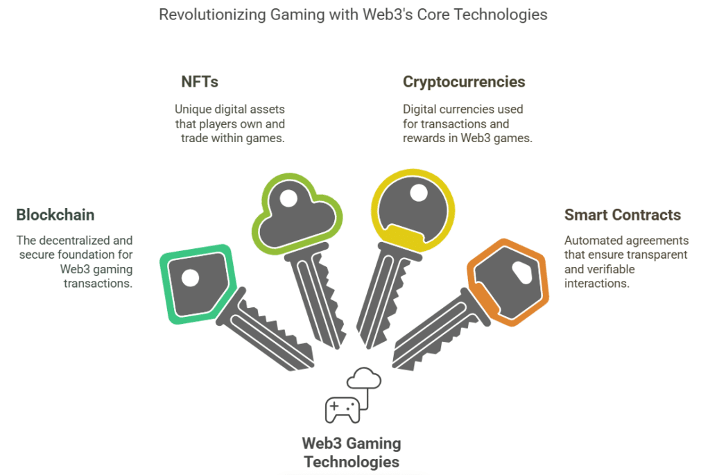 The key technologies of Web3 gaming