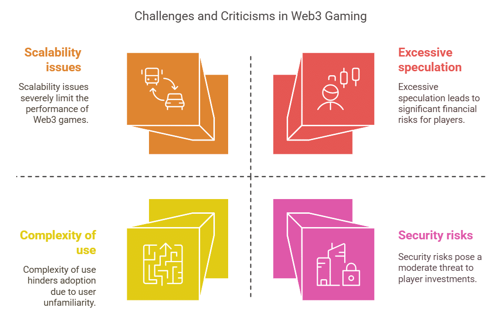 Challenges and criticisms facing Web3 gaming