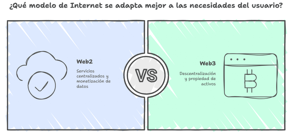 Las diferencias principales entre Web2 y Web3