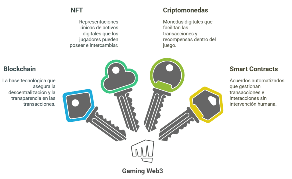 tecnologías clave del gaming Web3