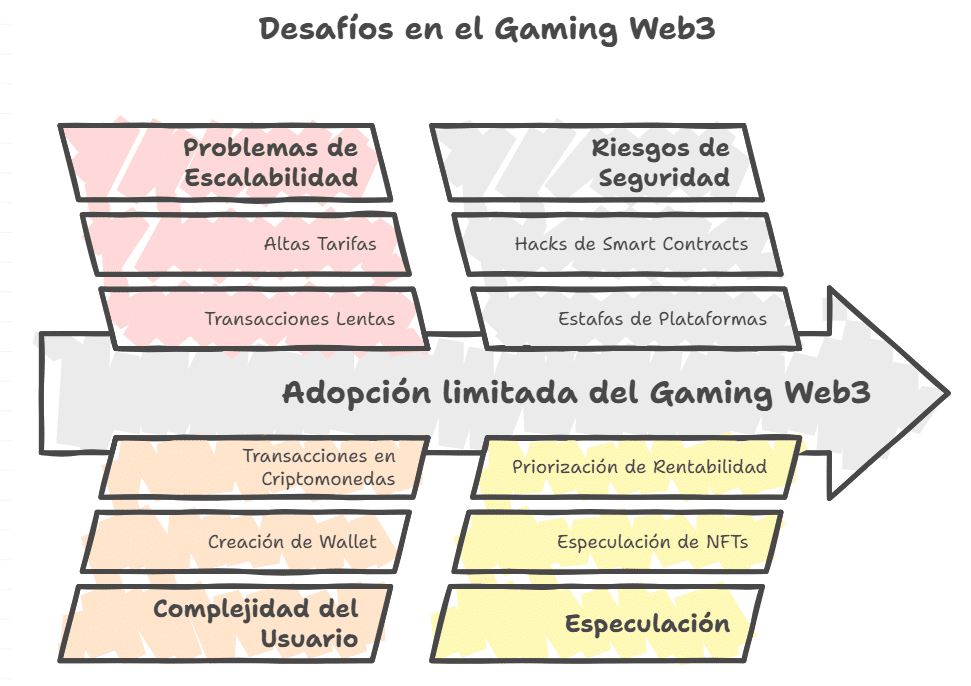 Los desafíos y críticas a los que se enfrenta el gaming Web3