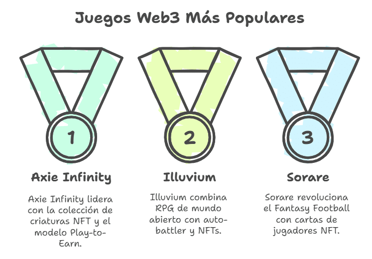 Algunos ejemplos notables de juegos Web3
