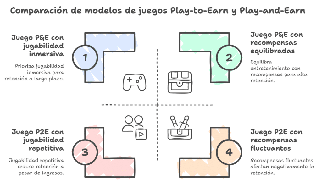 Comparación entre Play-to-Earn y Play-and-Earn