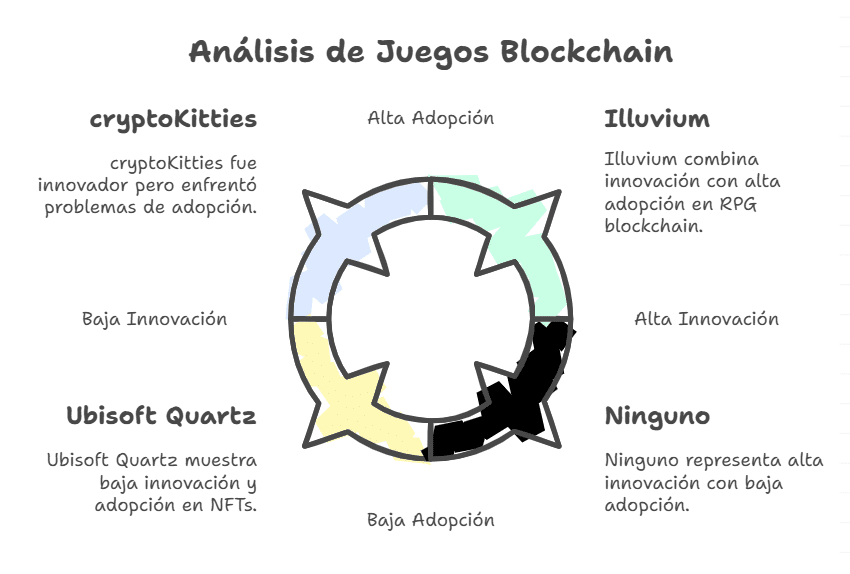 Algunos casos concretos de juegos que utilizan blockchain