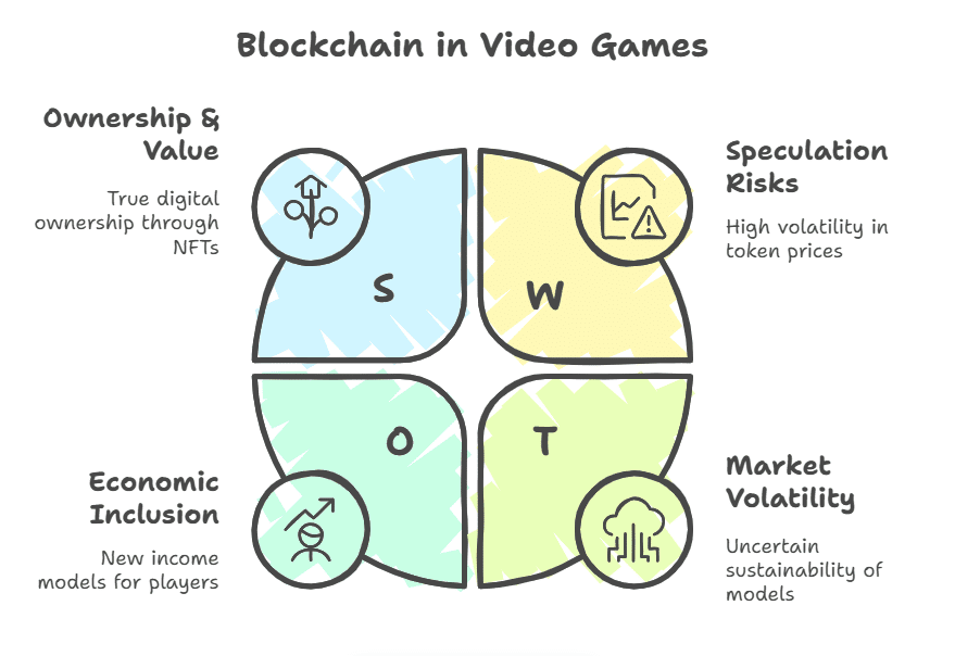 Contributions of Blockchain to the Video Game Industry