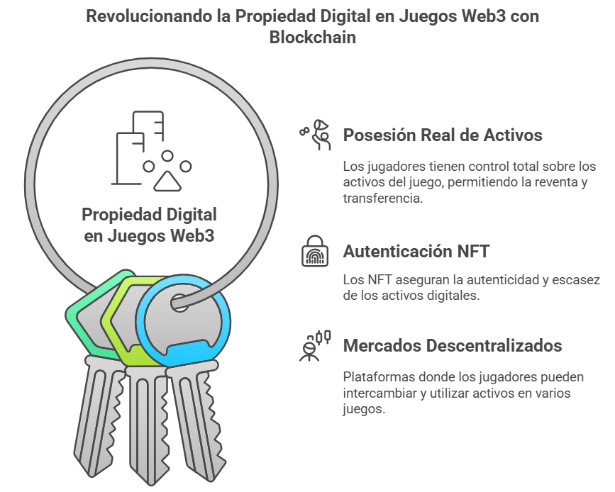 La propiedad digital y el control de los activos