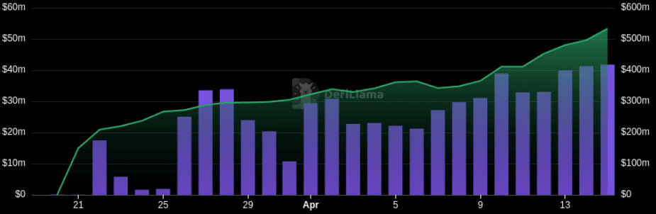 Les volumes de trading du DEX de Pump.Fun en forte progression. Source : DefiLlama