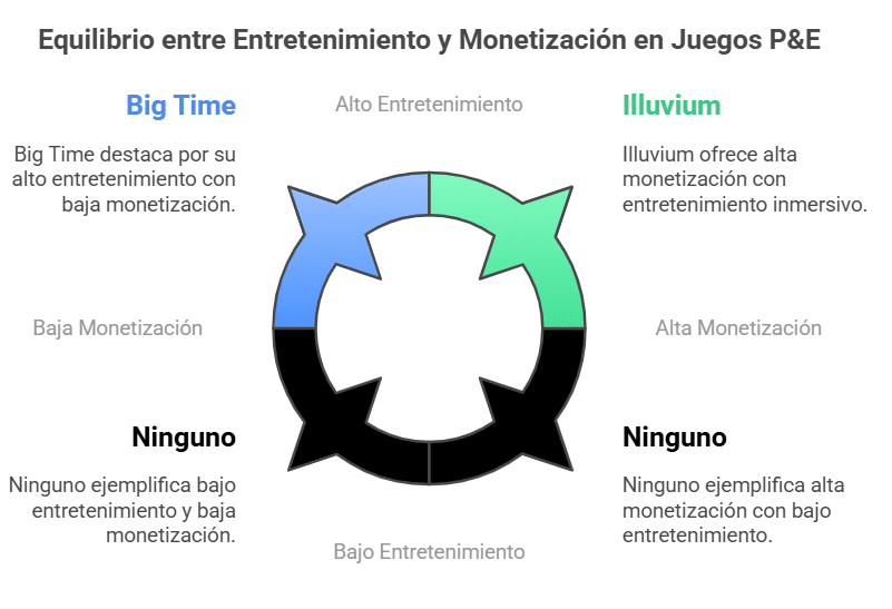 El funcionamiento del Play-and-Earn (P&E)