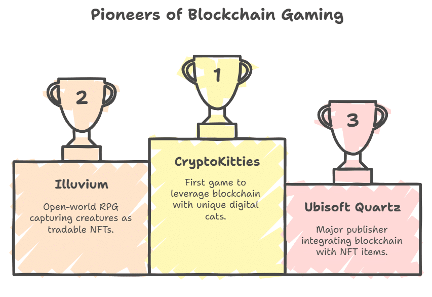 Some concrete cases of games using blockchain