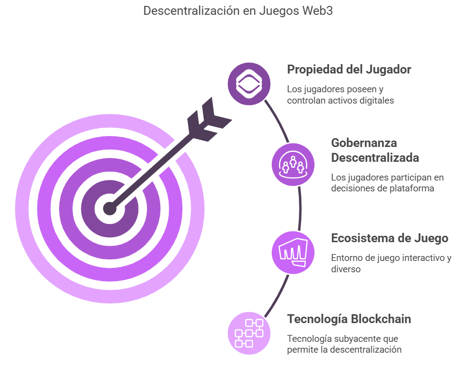 Algunos casos prácticos de juegos Web3 y su nivel de descentralización