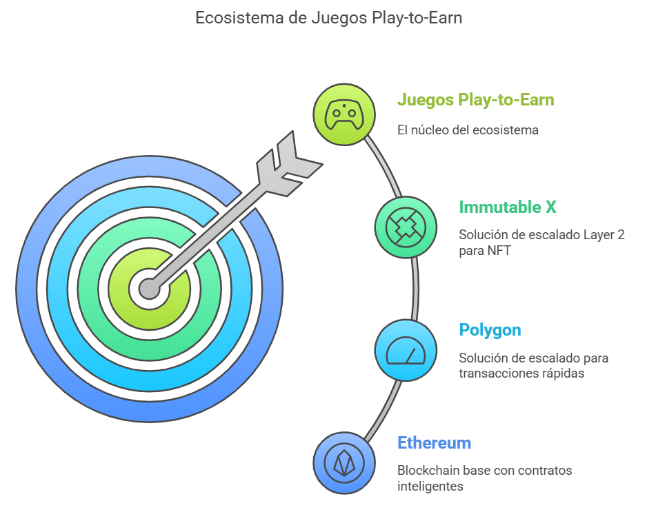 Las plataformas y blockchains que respaldan el Play-to-Earn