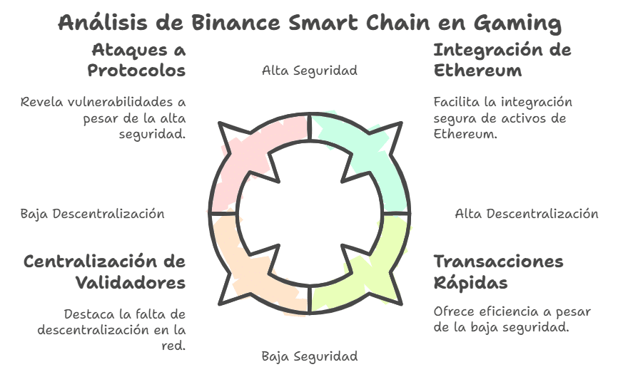 Binance Smart Chain (BSC) y su adopción en el gaming