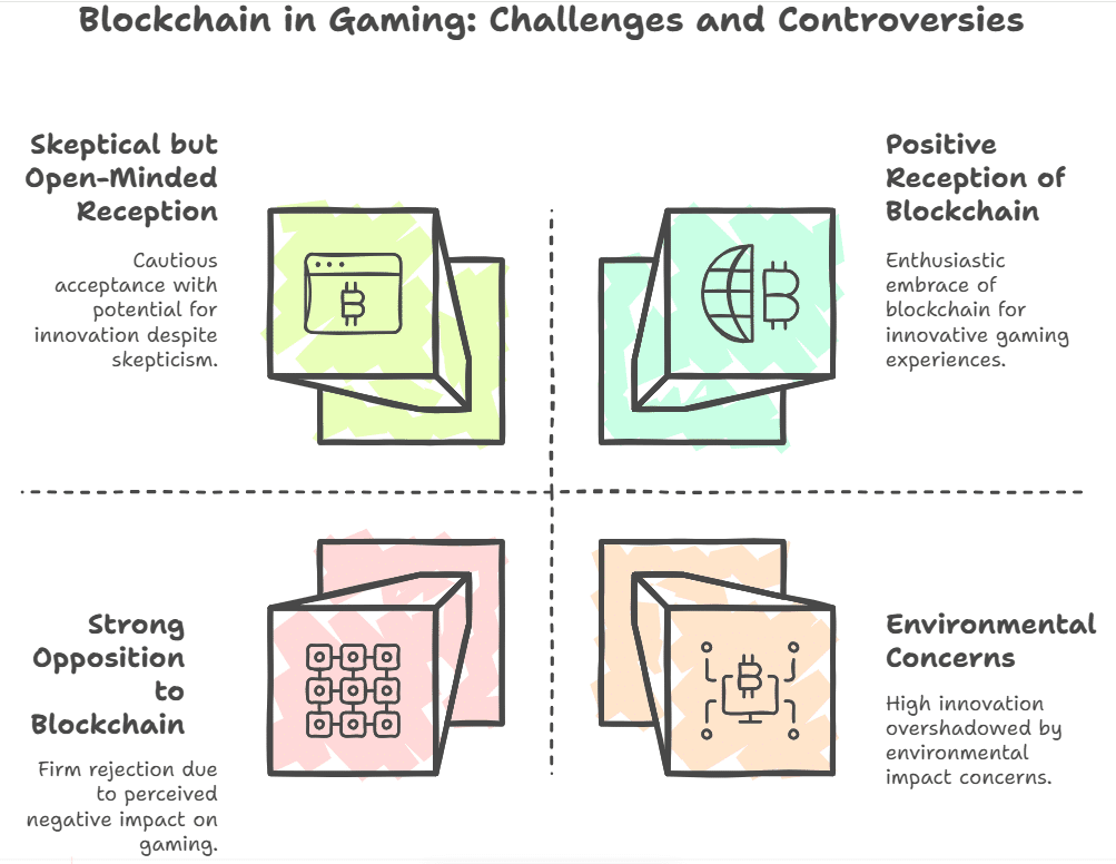challenges and controversies related to the adoption of blockchain in gaming