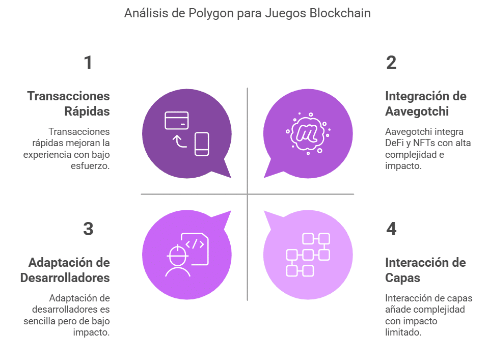 Polygon (Matic) : mejorar la experiencia de juego en Ethereum