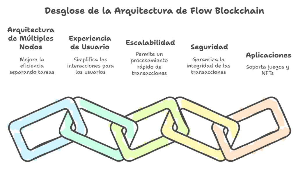 Flow : una blockchain dedicada a aplicaciones descentralizadas y NFT