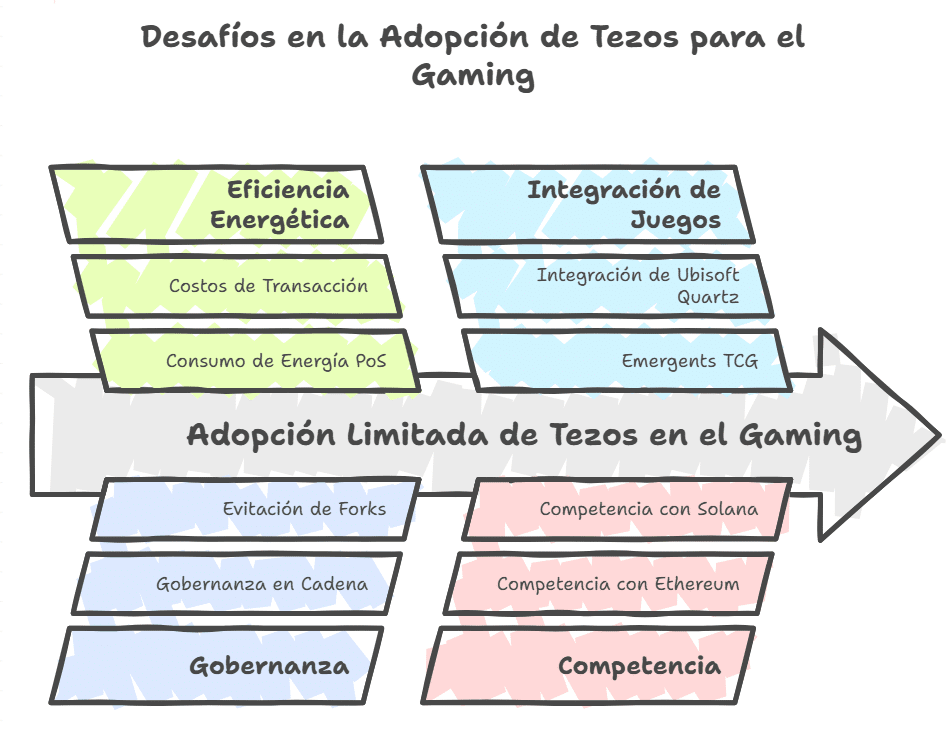 Tezos : un enfoque ahorrativo en energía para el gaming