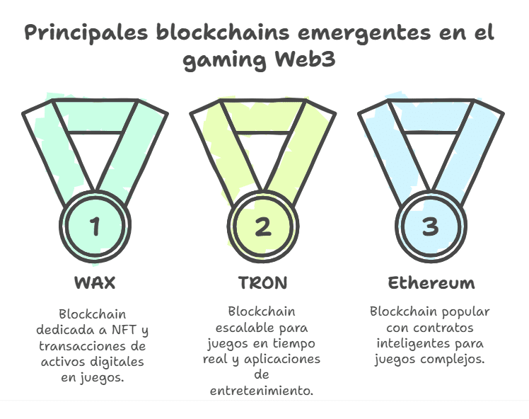 Las otras blockchains emergentes en el sector del gaming