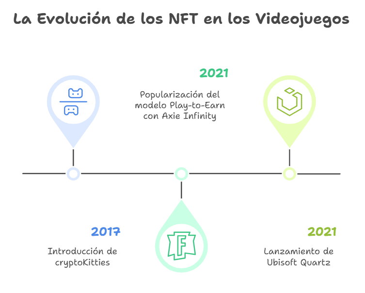 La historia de la integración de los NFT en los videojuegos