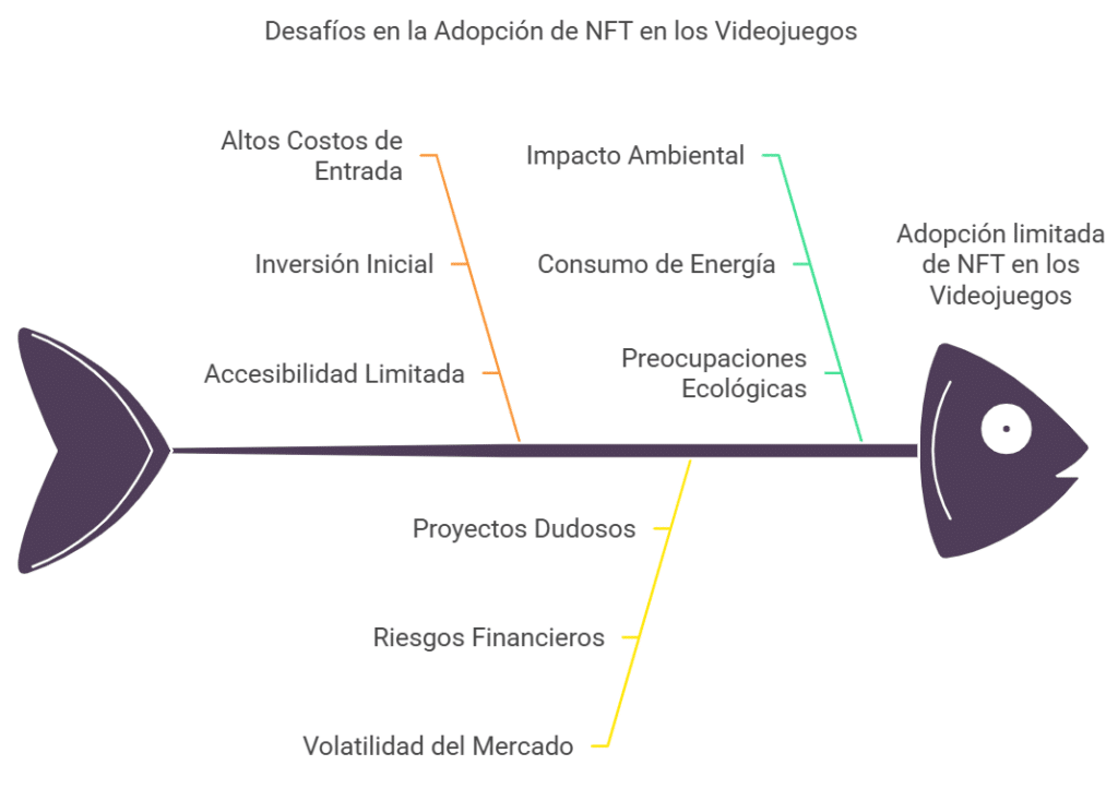 Los inconvenientes y desafíos relacionados con la adopción de NFT en los videojuegos