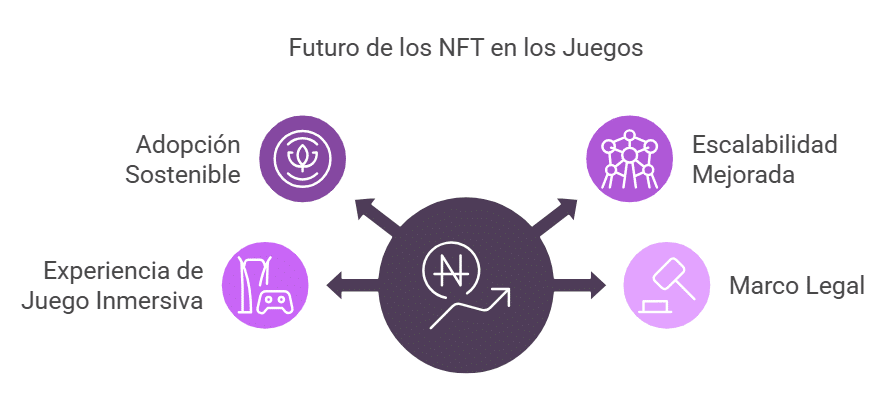 Las perspectivas de futuro de los NFT en la industria del gaming