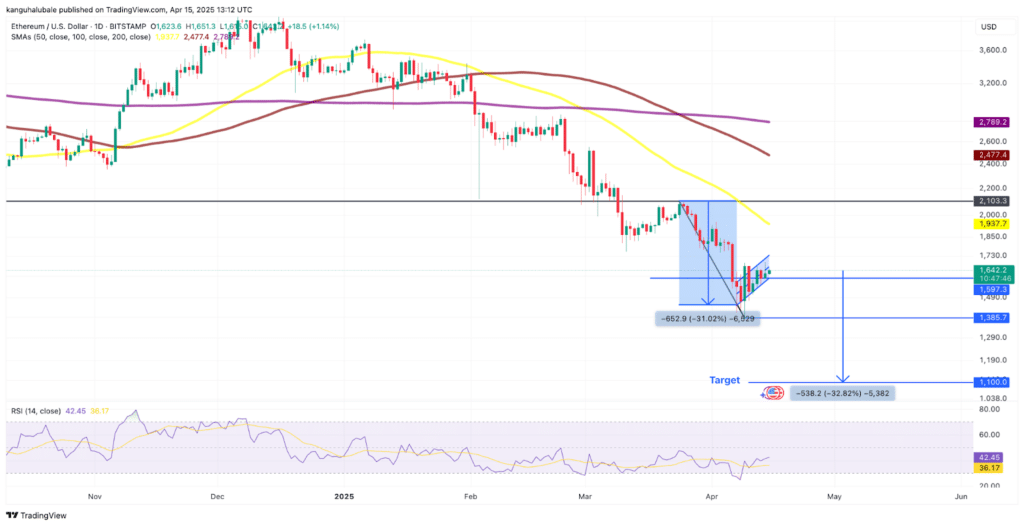 Daily ETH/USD chart showing a bearish flag. Source: Cointelegraph/TradingView