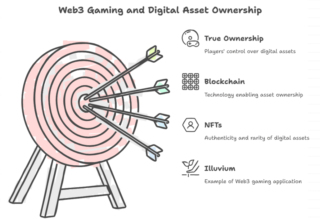 Digital ownership and asset control