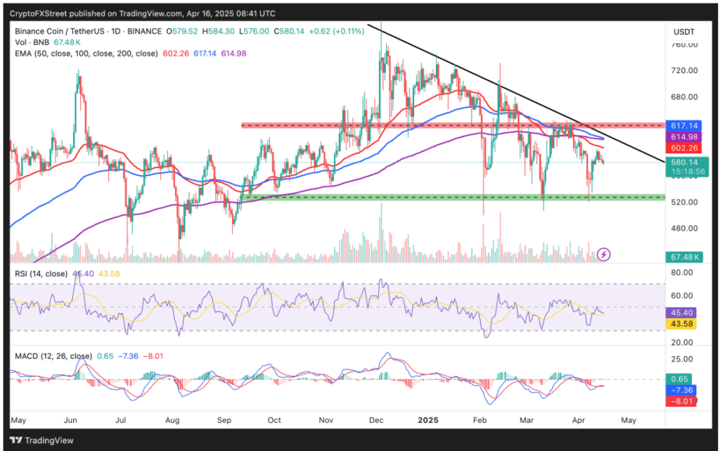 Daily BNB/USD chart. Source: Crypto FXStreet