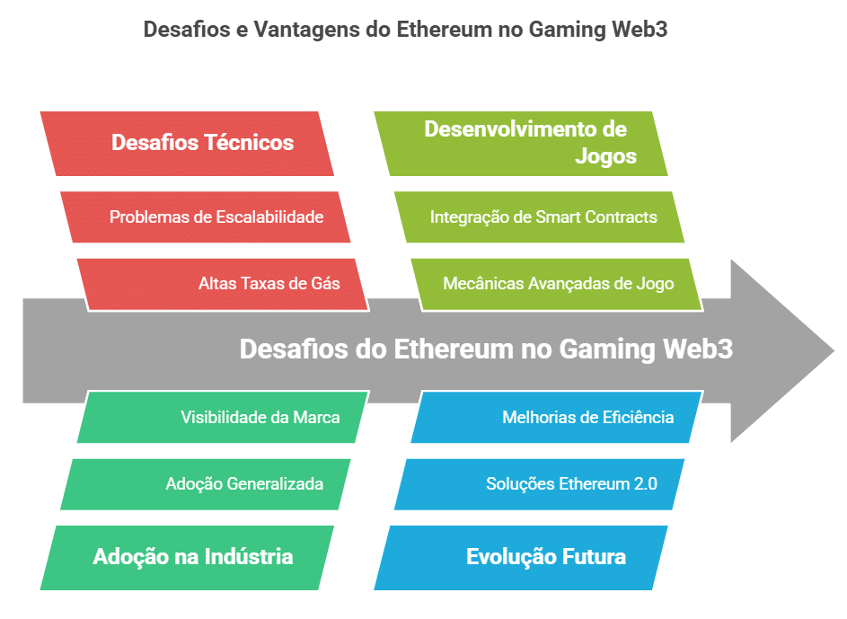 A blockchain Ethereum no gaming
