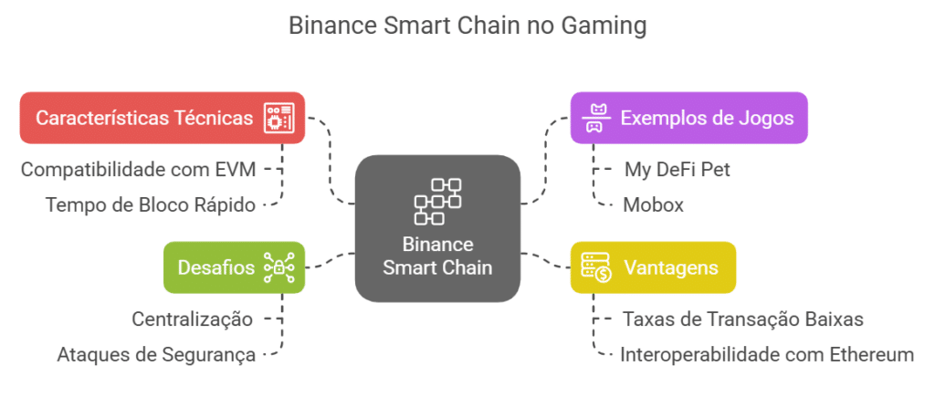 Binance Smart Chain (BSC) e sua adoção no gaming