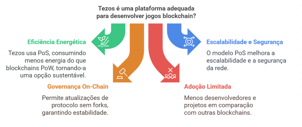 Tezos : uma abordagem econômica em energia para o gaming