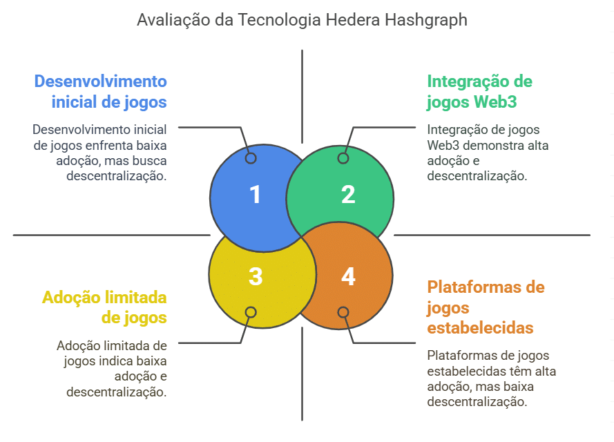 Hedera Hashgraph : uma alternativa à blockchain para o gaming