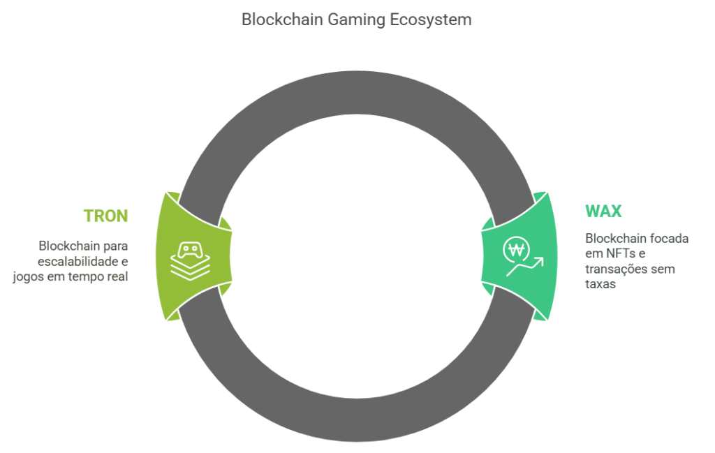 Outras blockchains emergentes no setor de games
