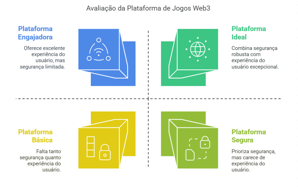 Critérios de seleção das plataformas de jogos Web3