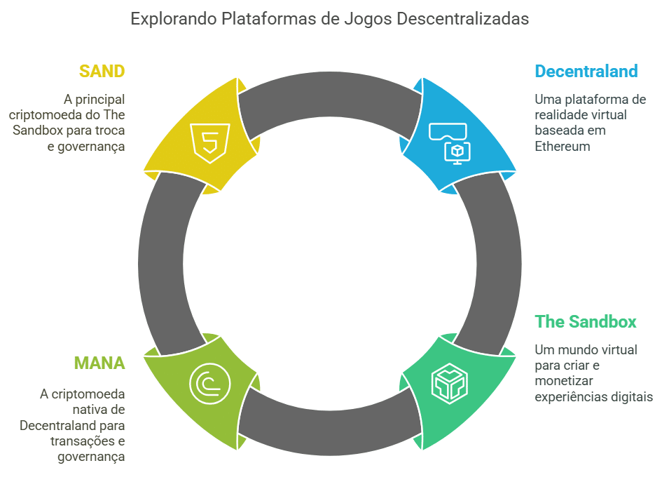 As criptomoedas das plataformas de jogos descentralizadas