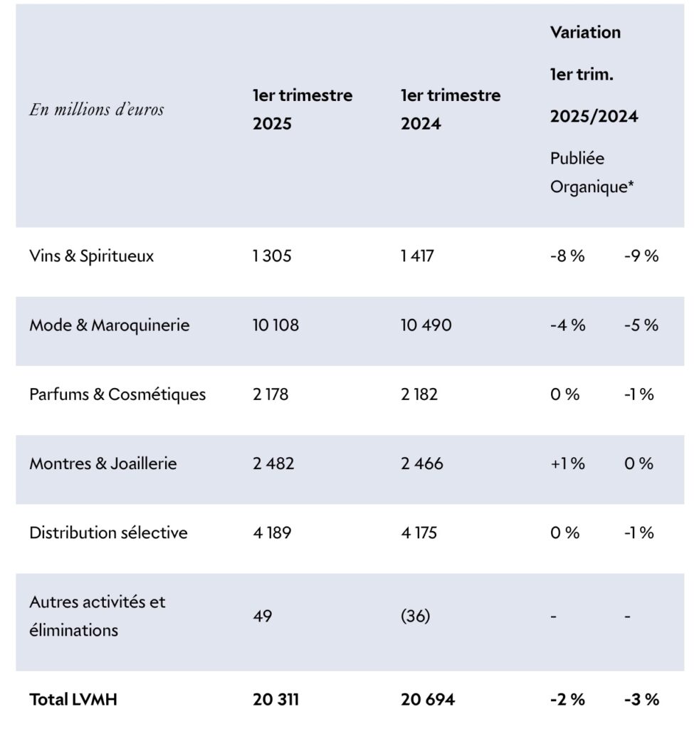 This international presence allows it to withstand economic uncertainties, as shown by the good resilience displayed by LVMH in the first quarter of 2025. This despite a 3% drop in revenue in the first quarter of 2025 and a notable contraction in the Wines & Spirits (-9%) and Fashion & Leather Goods (-5%) segments