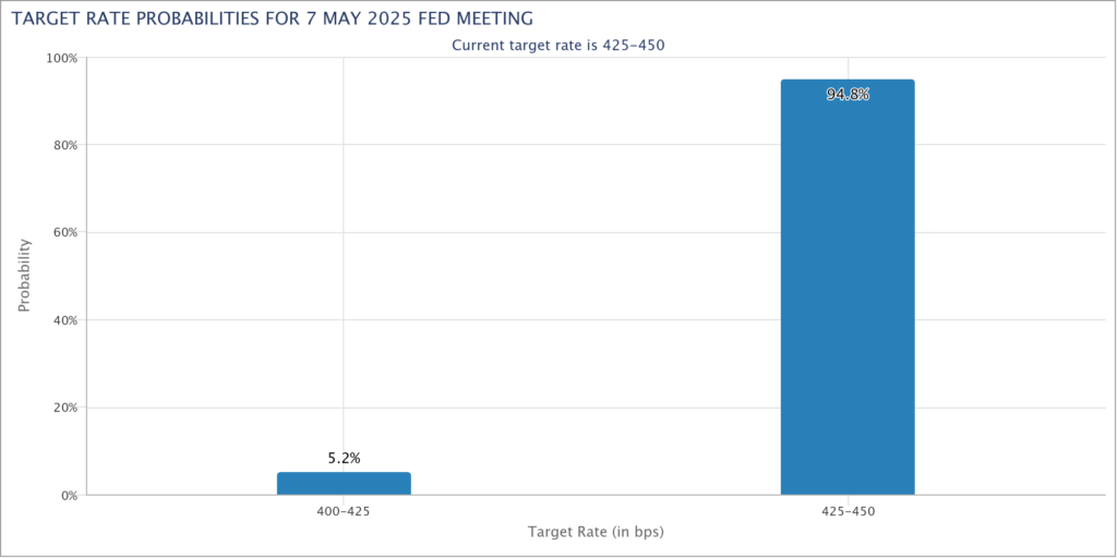 Although the probability of a cut is considered low (5.2% according to CME FedWatch), Jerome Powell's comments are closely scrutinized.