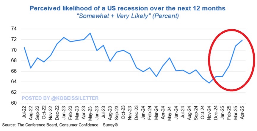 The consumer recession anticipation rate reaches 72%, the highest in two years.