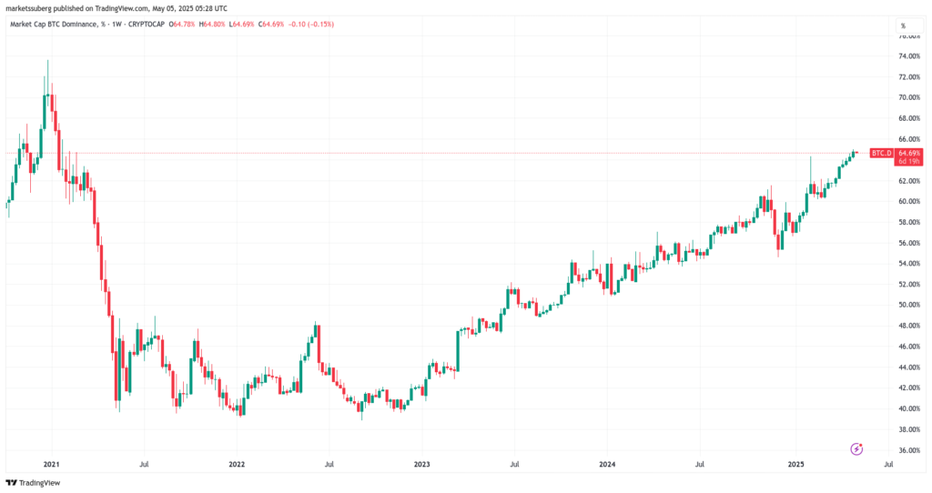 Bitcoin's dominance in the crypto market nears 65%, a level not reached since 2021.