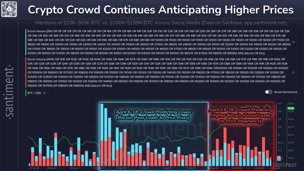 According to Santiment, the best time to buy was between April 6 and 18, when pessimistic forecasts dominated bitcoin.