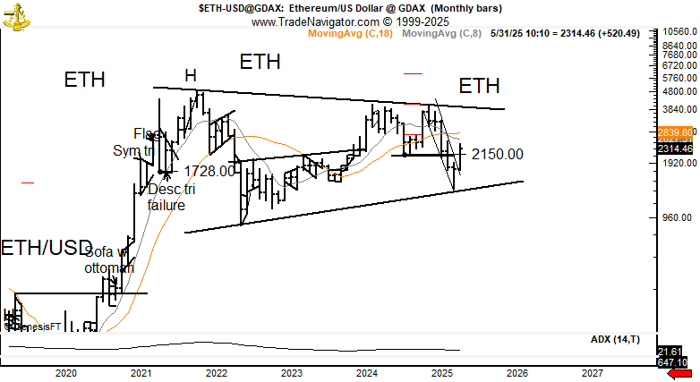 Peter Brandt, known for his bearish projections on ethereum, now sees a major bullish opportunity towards 4000 dollars.