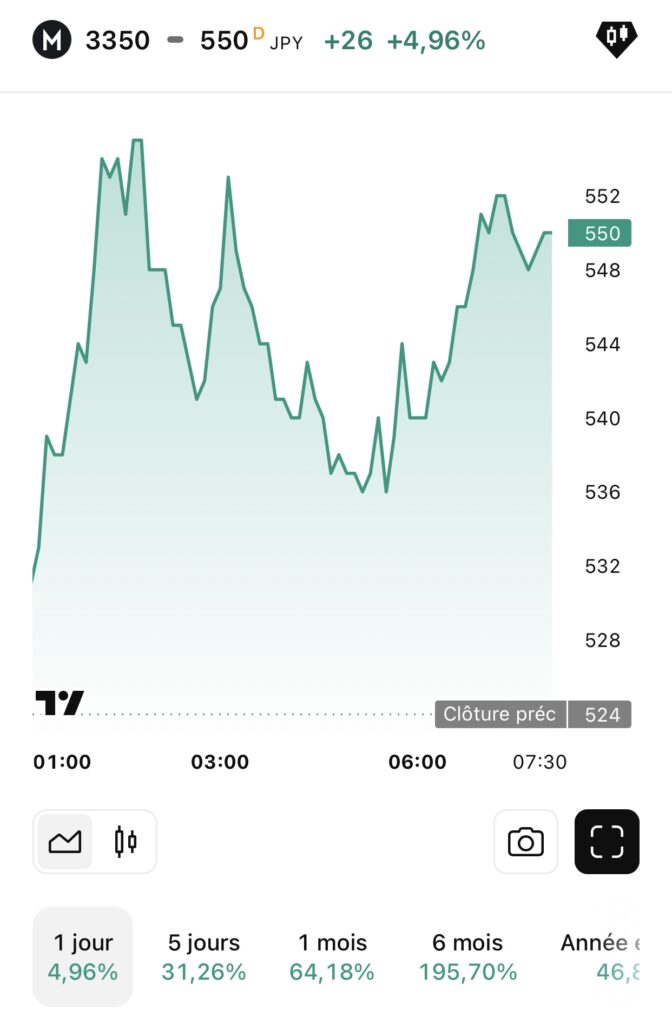 Depuis l’annonce de sa dernière acquisition de 1 241 bitcoins, le titre Metaplanet a enregistré une hausse de presque 5 %.